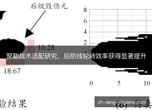 聚勒战术适配研究，后防线轮转效率获得显著提升