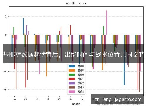 基耶萨数据起伏背后，出场时间与战术位置共同影响